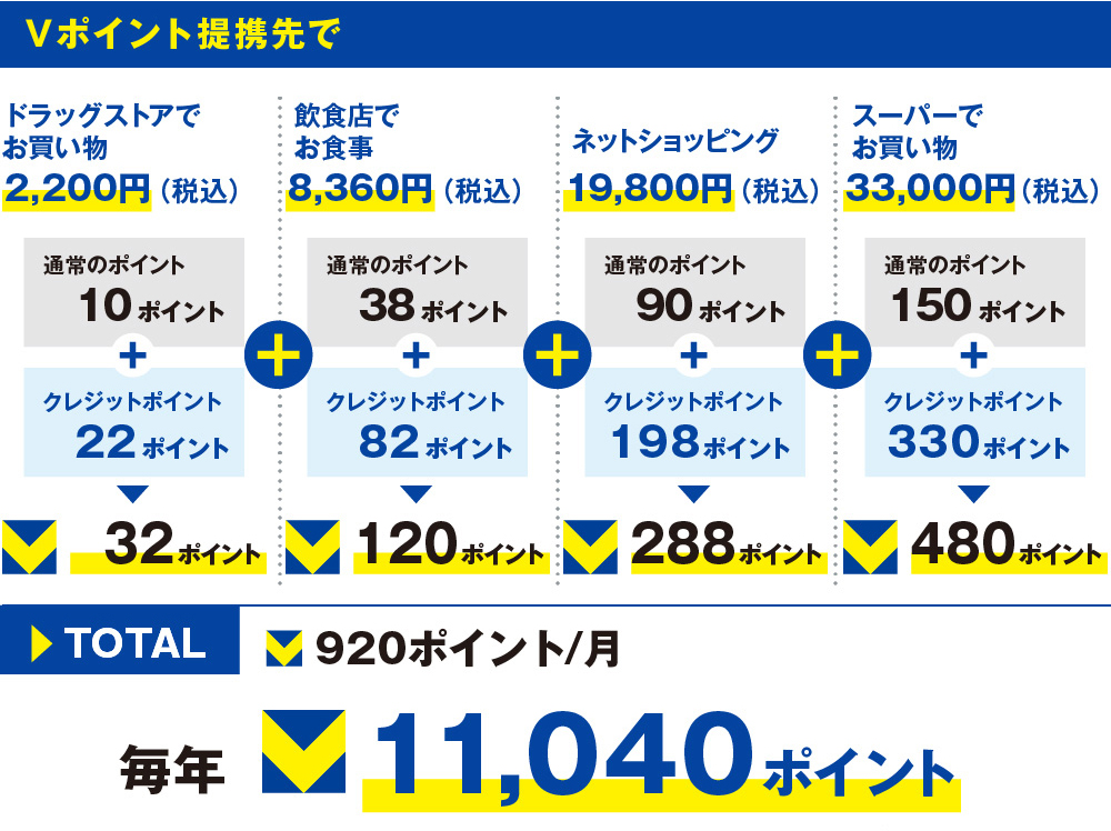 ポイントの貯まり方の一例